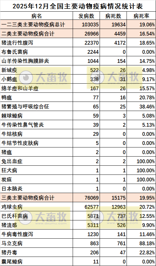 2025年12月全国主要动物疫病情况，发病动物超10万，猪腹泻和鸡球虫发病数增多