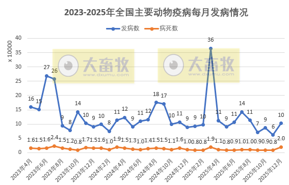2025年12月全国主要动物疫病情况，发病动物超10万，猪腹泻和鸡球虫发病数增多