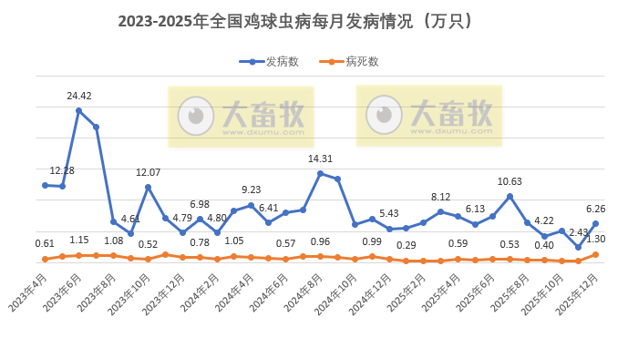 2025年12月全国主要动物疫病情况，发病动物超10万，猪腹泻和鸡球虫发病数增多