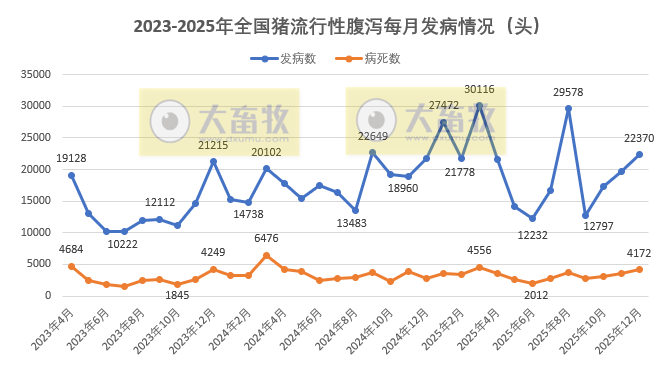 2025年12月全国主要动物疫病情况，发病动物超10万，猪腹泻和鸡球虫发病数增多
