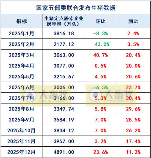 2025年12月及年度全国生猪定点屠宰企业的屠宰量情况