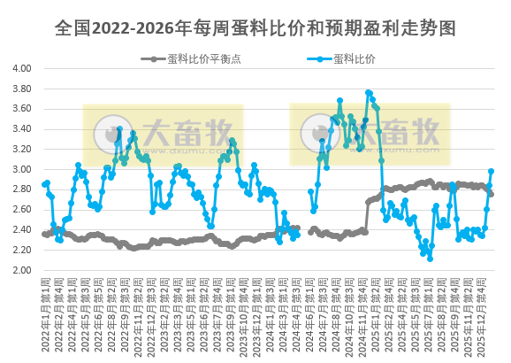 发改委发布2026年1月第5周全国蛋价分析,蛋价涨至近1年最高,且盈利扩大