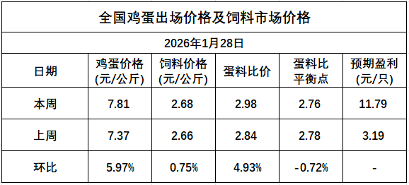 发改委发布2026年1月第5周全国蛋价分析,蛋价涨至近1年最高,且盈利扩大
