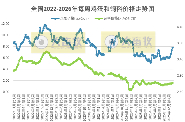 发改委发布2026年1月第5周全国蛋价分析,蛋价涨至近1年最高,且盈利扩大