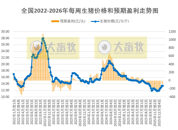 发改委发布2026年1月第5周猪粮比及猪价情况,猪价止涨转跌,生猪养殖头均亏损87元,亏损幅度小幅扩大