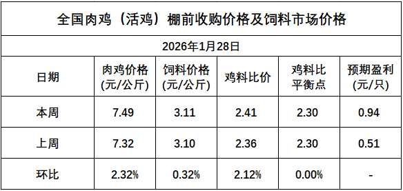 发改委发布2026年1月第5周全国鸡价分析