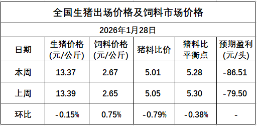发改委发布2026年1月第5周猪粮比及猪价情况,猪价止涨转跌,生猪养殖头均亏损87元,亏损幅度小幅扩大