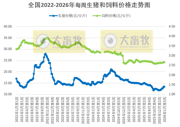 发改委发布2026年1月第5周猪粮比及猪价情况,猪价止涨转跌,生猪养殖头均亏损87元,亏损幅度小幅扩大