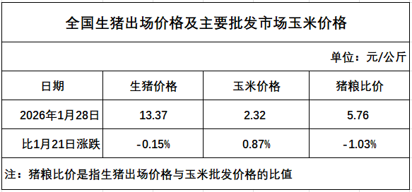 发改委发布2026年1月第5周猪粮比及猪价情况,猪价止涨转跌,生猪养殖头均亏损87元,亏损幅度小幅扩大