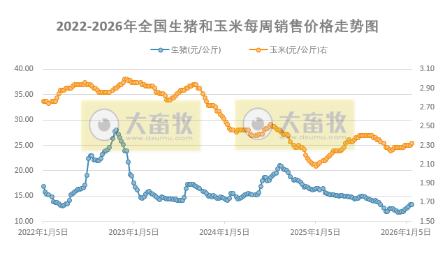 发改委发布2026年1月第5周猪粮比及猪价情况,猪价止涨转跌,生猪养殖头均亏损87元,亏损幅度小幅扩大