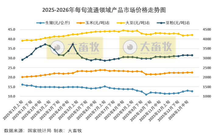 国家统计局：1月下旬流通领域生猪和豆粕价格止涨转跌，玉米大豆价格继续上涨