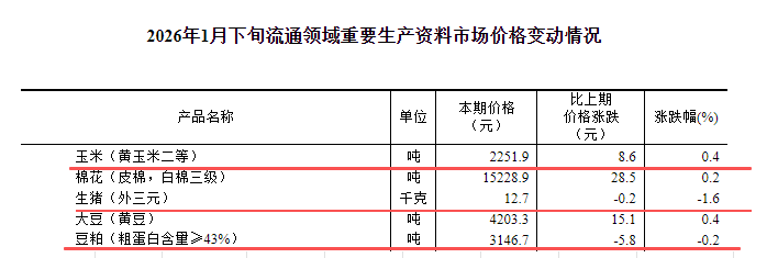 国家统计局：1月下旬流通领域生猪和豆粕价格止涨转跌，玉米大豆价格继续上涨