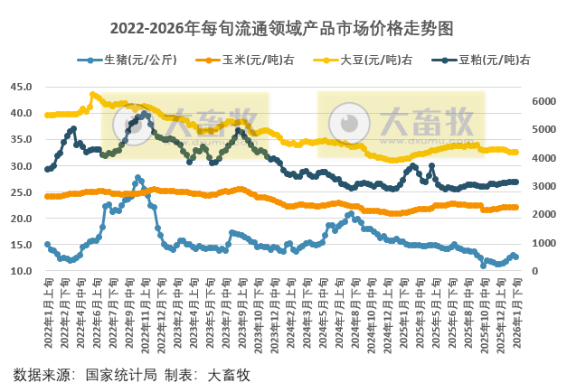 国家统计局：1月下旬流通领域生猪和豆粕价格止涨转跌，玉米大豆价格继续上涨
