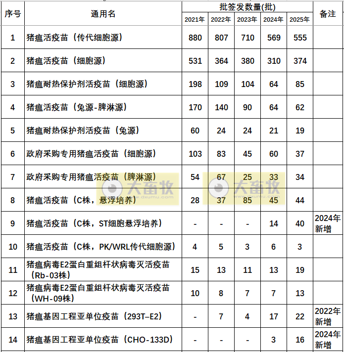 最新猪瘟疫苗的品种和厂家汇总（2025年版）