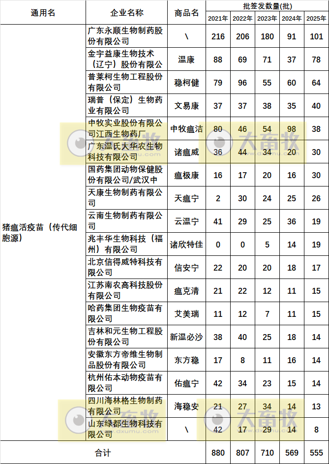 最新猪瘟疫苗的品种和厂家汇总（2025年版）