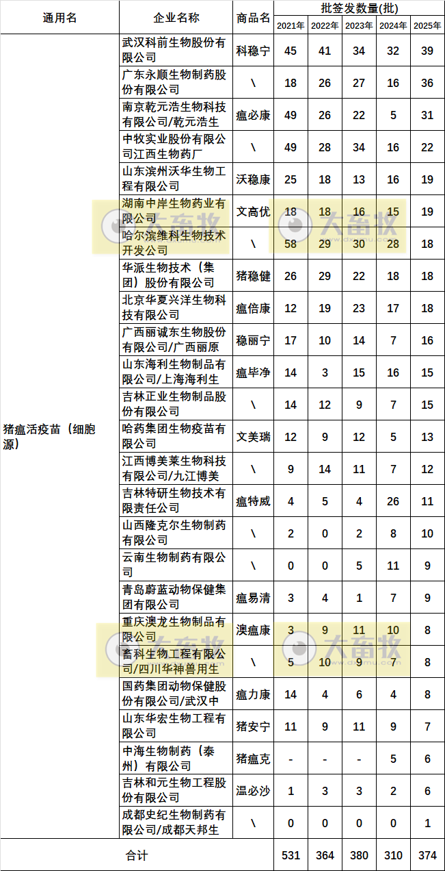 最新猪瘟疫苗的品种和厂家汇总（2025年版）