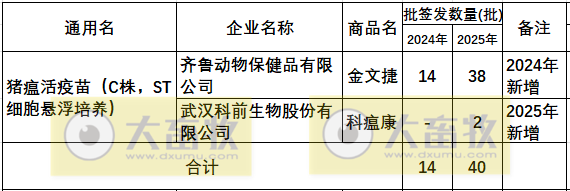 最新猪瘟疫苗的品种和厂家汇总（2025年版）