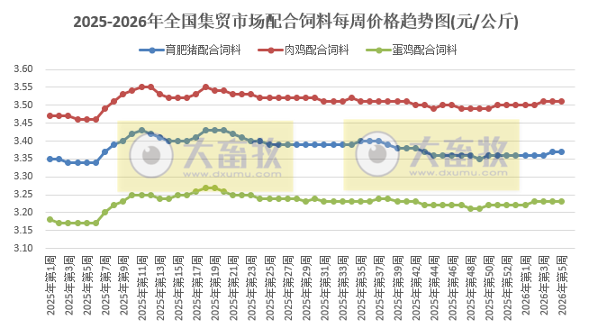农业农村部发布2026年1月第5周畜禽产品和饲料集贸市场价格情况