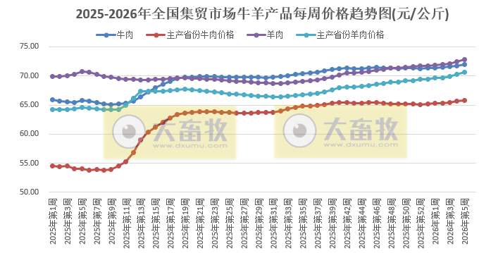 农业农村部发布2026年1月第5周畜禽产品和饲料集贸市场价格情况