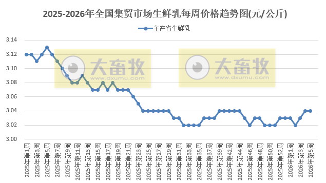 农业农村部发布2026年1月第5周畜禽产品和饲料集贸市场价格情况