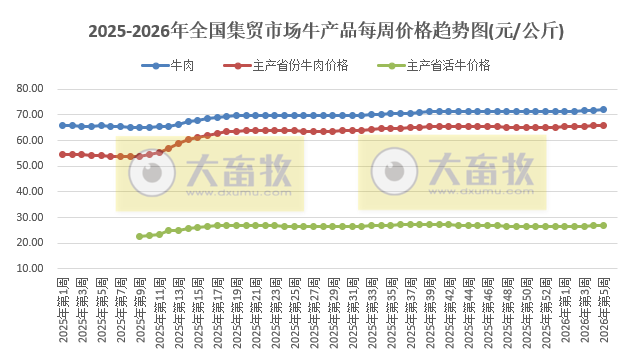 农业农村部发布2026年1月第5周畜禽产品和饲料集贸市场价格情况