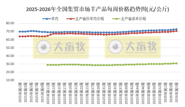 农业农村部发布2026年1月第5周畜禽产品和饲料集贸市场价格情况