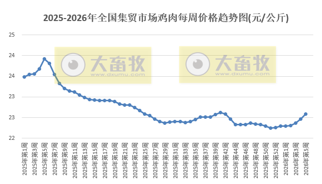 农业农村部发布2026年1月第5周畜禽产品和饲料集贸市场价格情况
