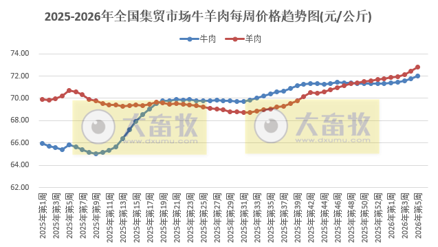 农业农村部发布2026年1月第5周畜禽产品和饲料集贸市场价格情况