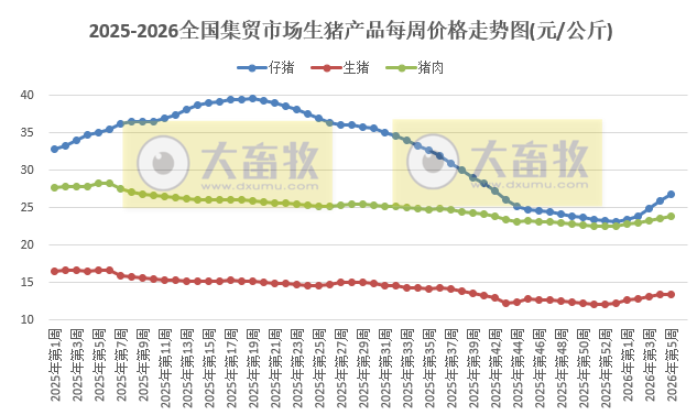农业农村部发布2026年1月第5周畜禽产品和饲料集贸市场价格情况