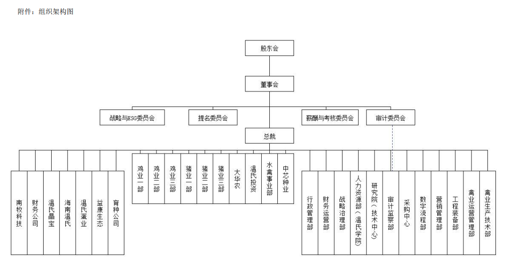 温氏股份调整公司组织架构，成立战略治理部，撤销董事会办公室、战略投资部、证券事务部