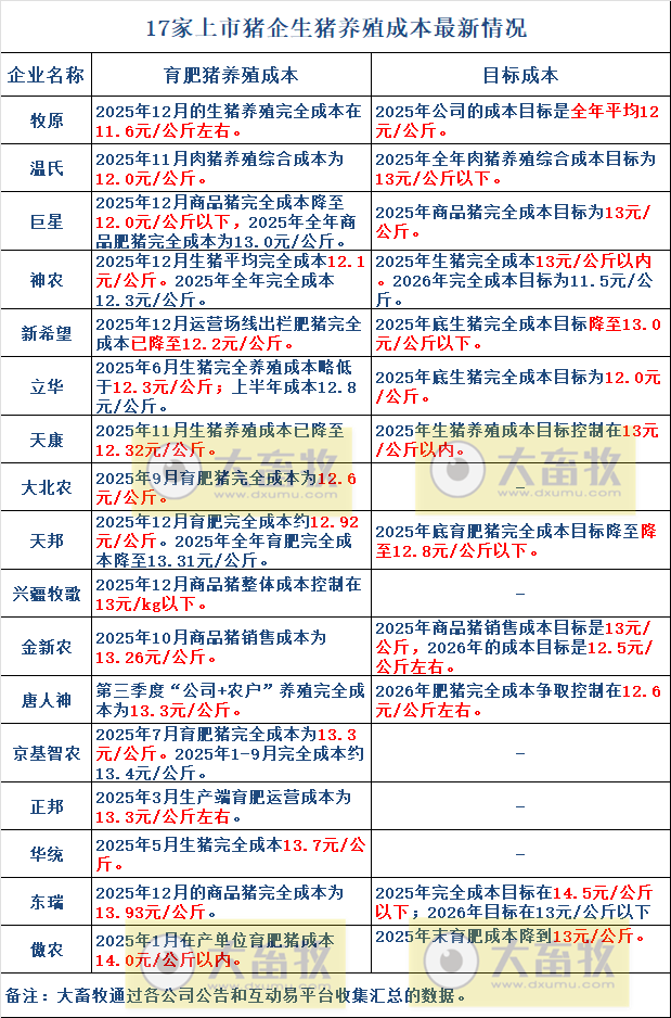 温氏、牧原和神农等17家上市猪企最新生猪成本及目标情况（2025年12月）