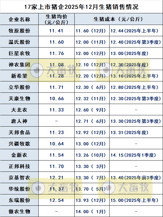 温氏、牧原和神农等17家上市猪企最新生猪成本及目标情况（2025年12月）