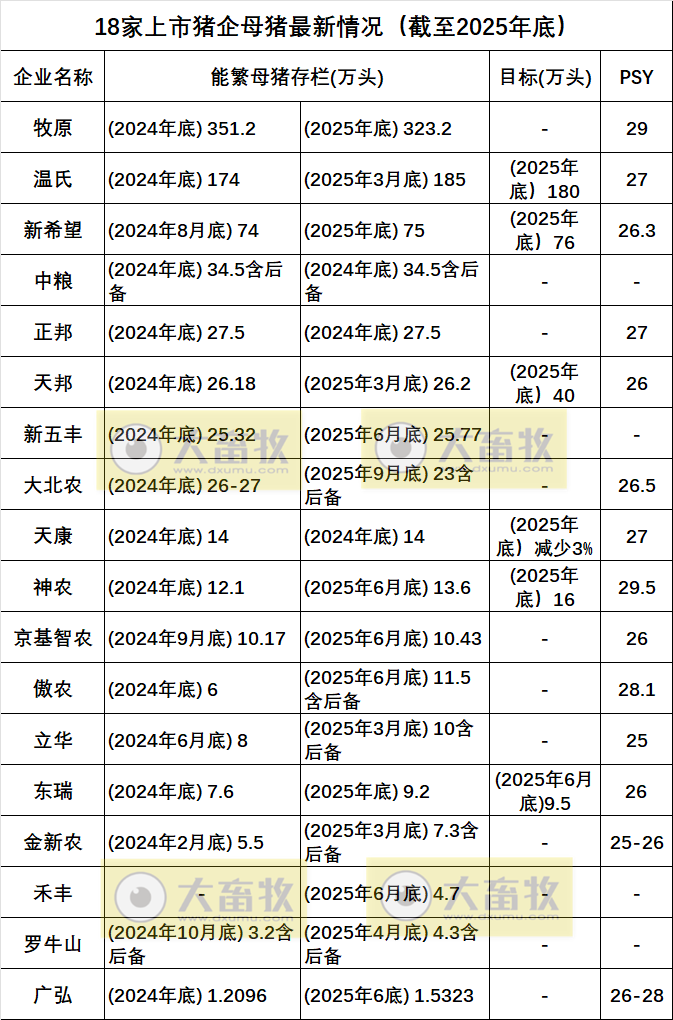 18家上市猪企最新能繁母猪情况（2025年12月）