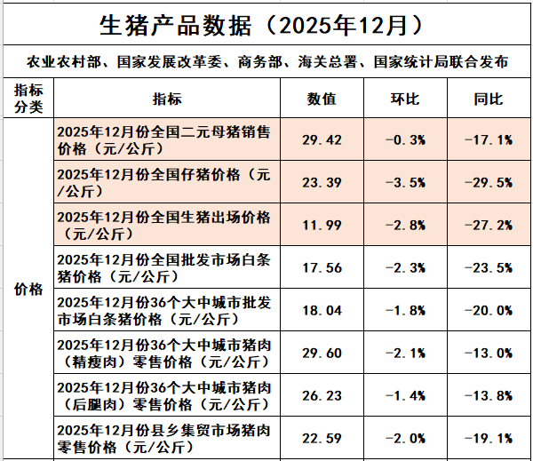 国家五部委发布2025年12月及年度全国二元母猪仔猪生猪及各种猪肉产品价格情况