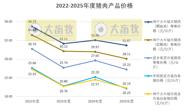 国家五部委发布2025年12月及年度全国二元母猪仔猪生猪及各种猪肉产品价格情况