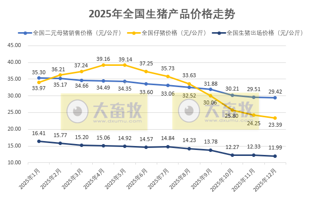 国家五部委发布2025年12月及年度全国二元母猪仔猪生猪及各种猪肉产品价格情况
