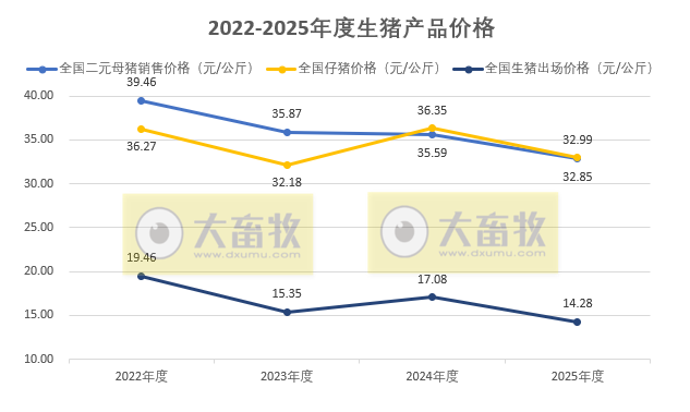 国家五部委发布2025年12月及年度全国二元母猪仔猪生猪及各种猪肉产品价格情况