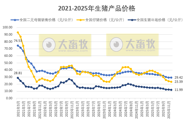 国家五部委发布2025年12月及年度全国二元母猪仔猪生猪及各种猪肉产品价格情况