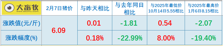 2026.02.07今天猪价行情分析