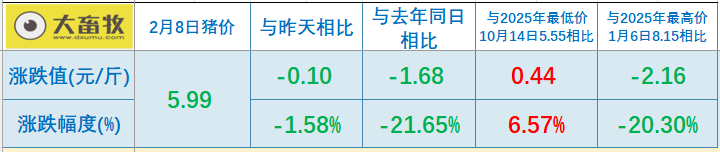 2026.02.08今天猪价行情分析