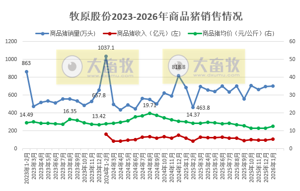 牧原股份2月6日港股上市，成为国内生猪养殖行业首家实现“A+H”上市的企业