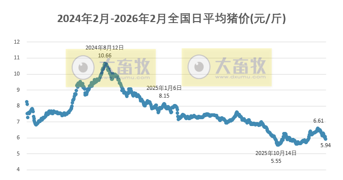 2026.02.09今天猪价行情分析