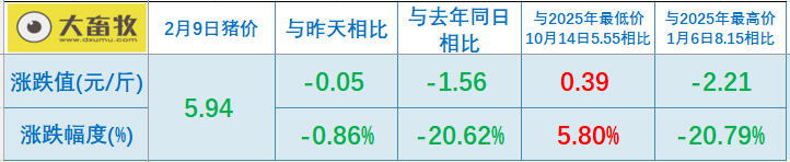 2026.02.09今天猪价行情分析