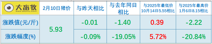 2026.02.10今天猪价行情分析