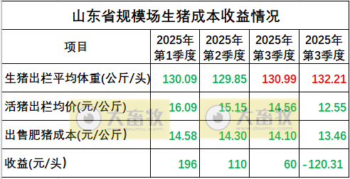 山东省2025年四季度生猪市场行情分析及后市预期——预计二季度探底，猪价或在成本线附近震荡