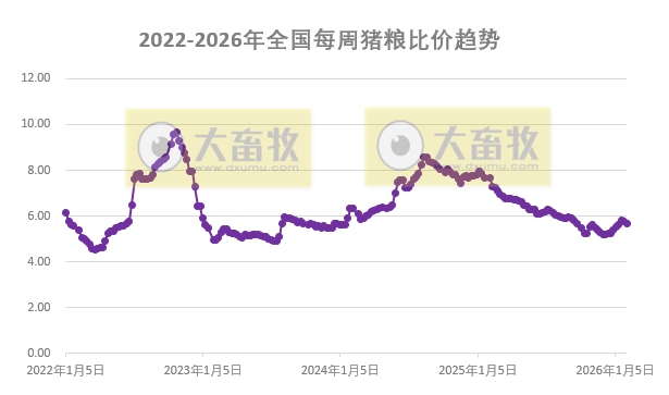 发改委发布2026年2月第1周猪粮比及猪价情况，猪价连续2周下跌，生猪养殖头均亏损99元，亏损幅度小幅扩大
