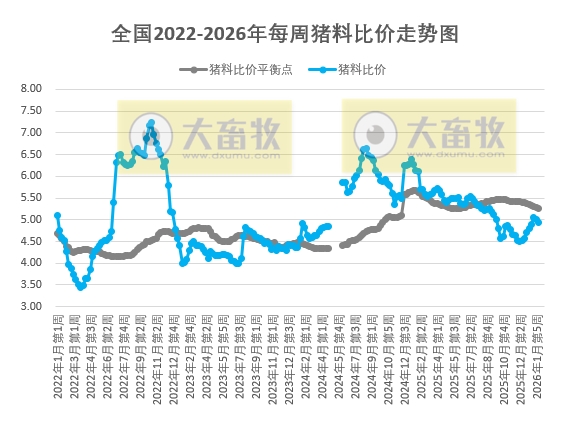 发改委发布2026年2月第1周猪粮比及猪价情况，猪价连续2周下跌，生猪养殖头均亏损99元，亏损幅度小幅扩大