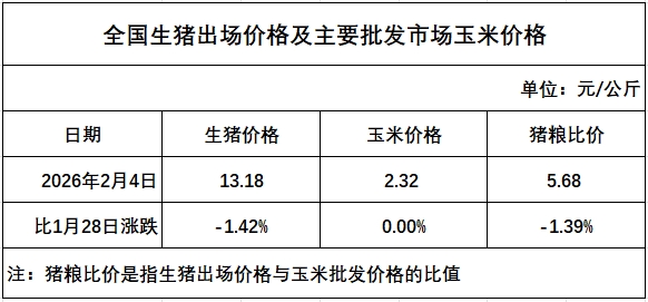 发改委发布2026年2月第1周猪粮比及猪价情况，猪价连续2周下跌，生猪养殖头均亏损99元，亏损幅度小幅扩大