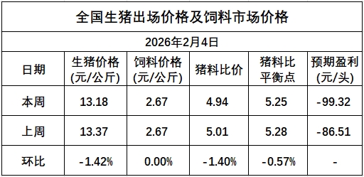 发改委发布2026年2月第1周猪粮比及猪价情况，猪价连续2周下跌，生猪养殖头均亏损99元，亏损幅度小幅扩大