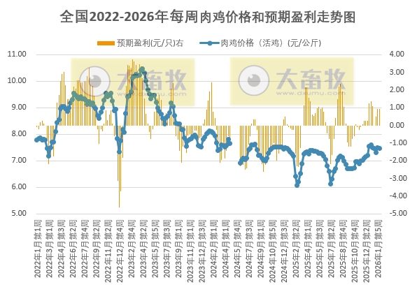 发改委发布2026年2月第1周全国鸡价分析